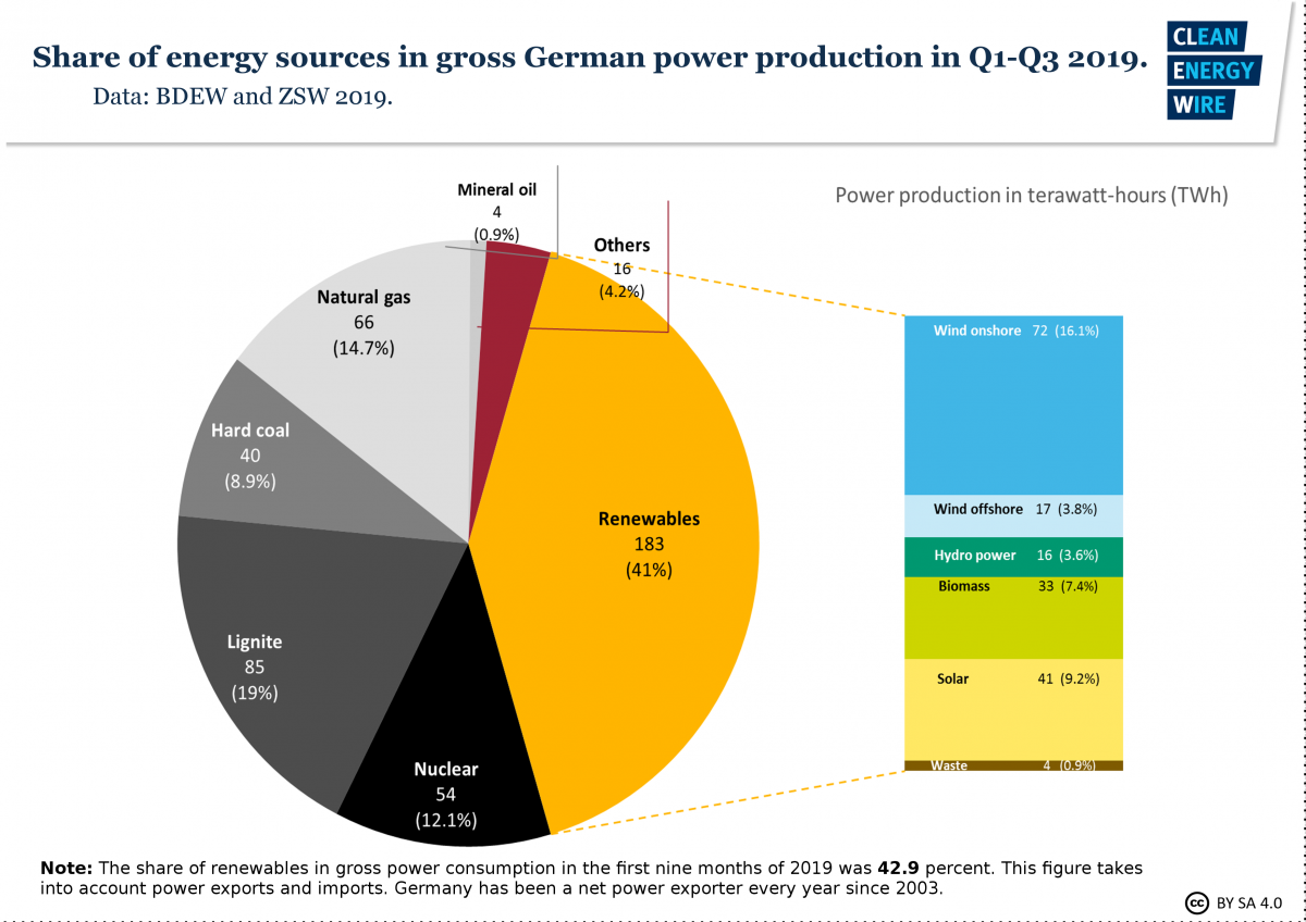 Image shows share of renewables in German power production in 2019. Graph: CLEW 2019.