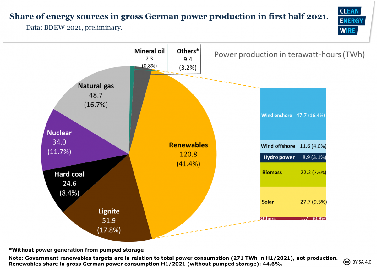 Graph shows share of energy sources in gross German power production in first half 2021. Graph: CLEW 2021.