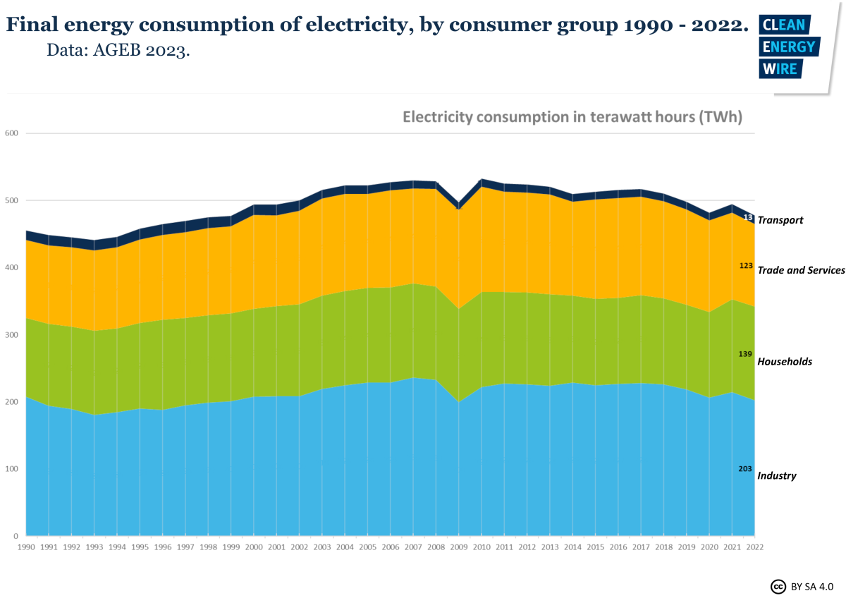 Graph shows Germany's net power consumption by consumer group 2000-2022. Graph: CLEW 2023.