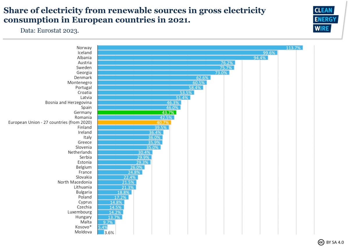 Graph shows share of electricity from renewable sources in gross electricity consumption in European countries in 2021. Graph: CLEW 2023.