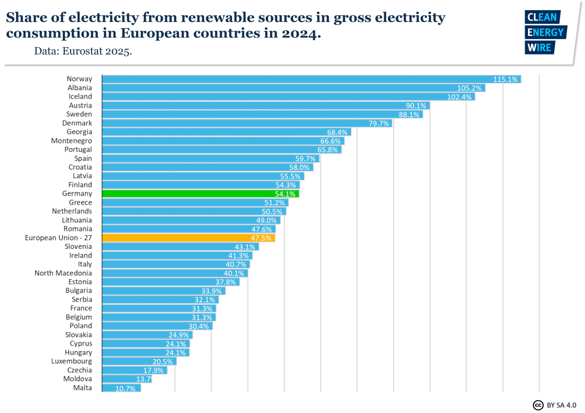 Graph shows share of electricity from renewable sources in gross electricity consumption in European countries in 2024. Graph: CLEW 2025.