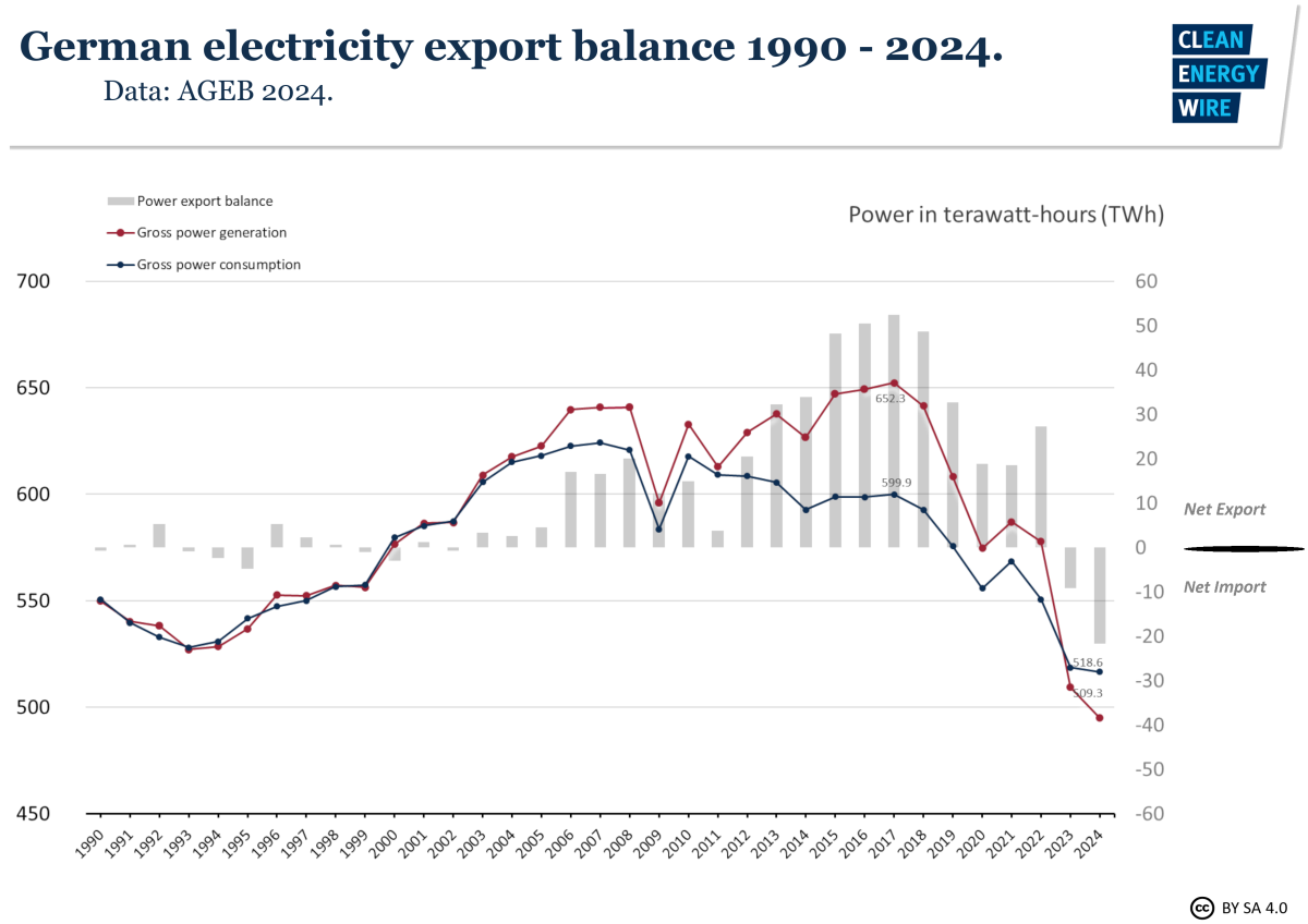 Graph shows German power production and consumption and export balance 1990-2024. Graph: CLEW 2024.