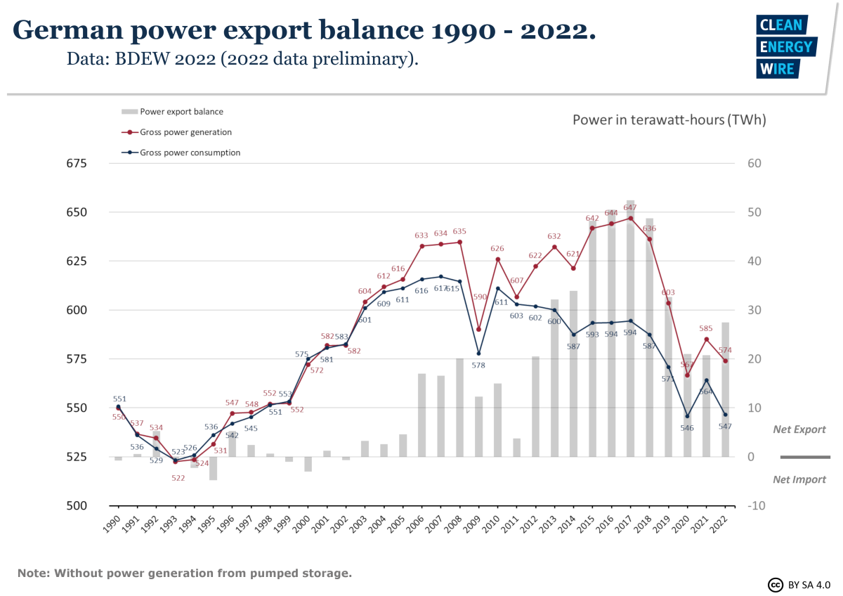 Graph shows German power production and consumption and export balance 1990-2022. Graph: CLEW 2022.