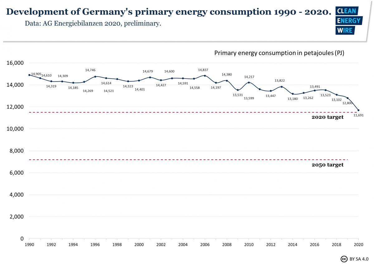 Graph shows development of Germany's primary energy connsumption 1990-2020. Graph: CLEW.