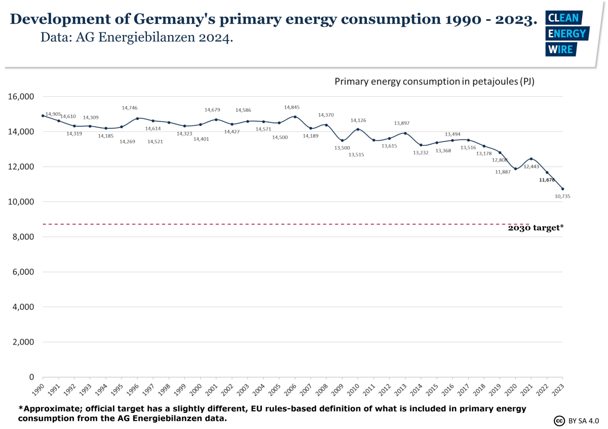 Graph shows development of primary energy consumption in Germany 1990 - 2023. Graph: CLEW 2023.