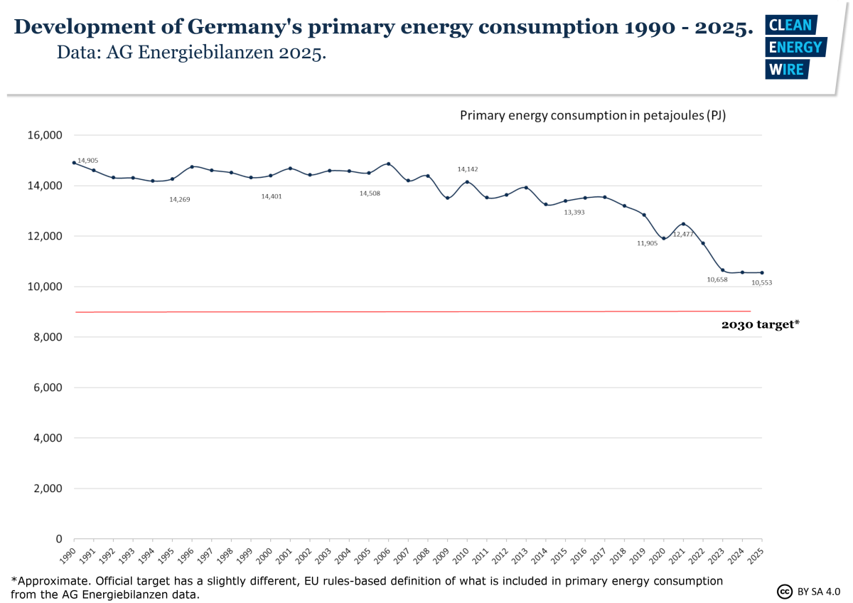 Graph shows development of primary energy consumption in Germany 1990 - 2025. Graph: CLEW 2025.