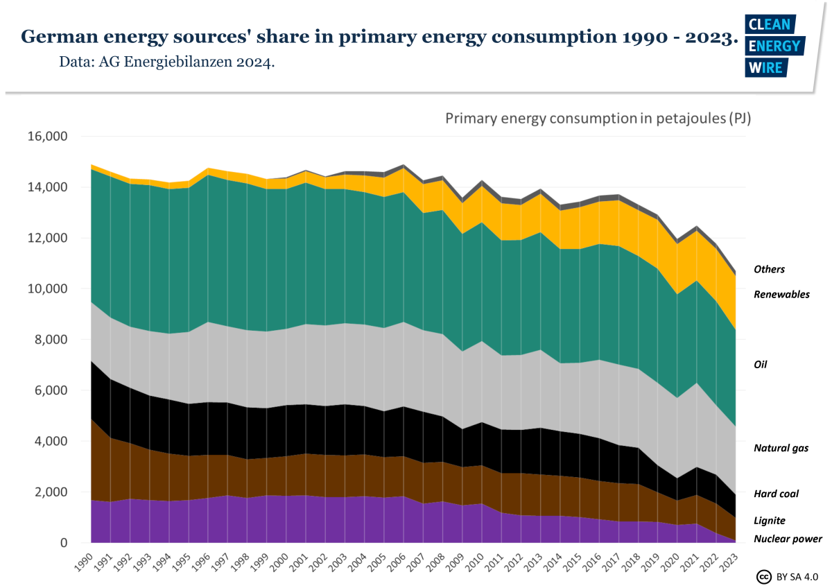 Graph shows German energy sources' share in primary energy consumption 1990 - 2023. Graph: CLEW 2023.