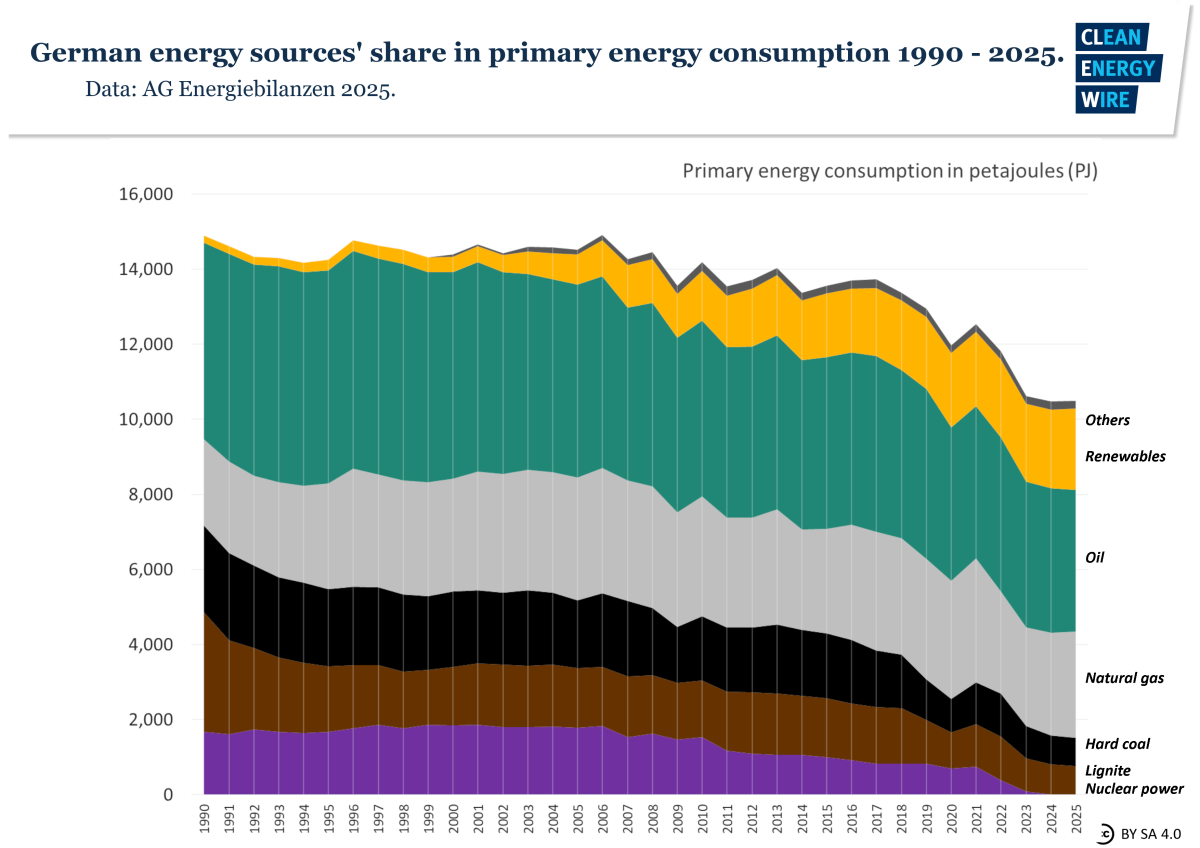 Graph shows German energy sources' share in primary energy consumption 1990 - 2025. Graph: CLEW 2025.