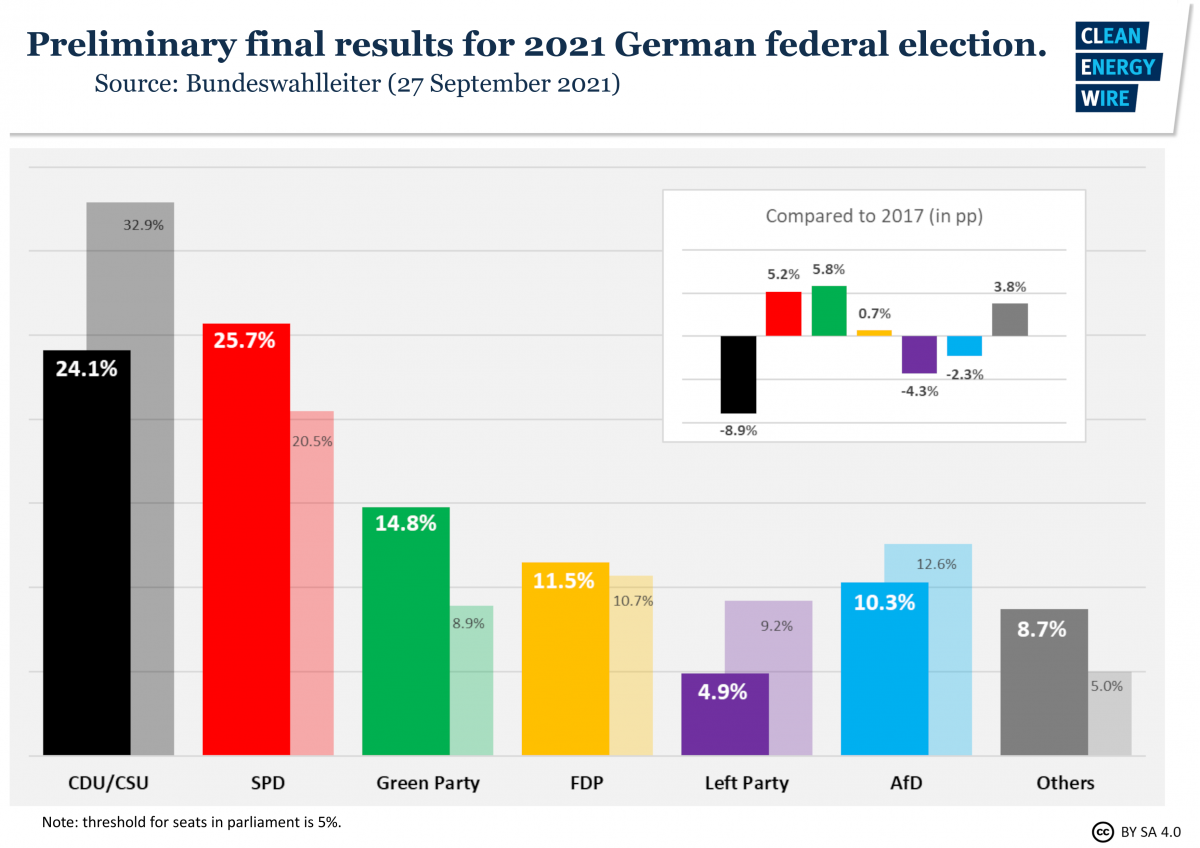 The SPD won the election in September but also the Greens and the FDP achieved strong results. 