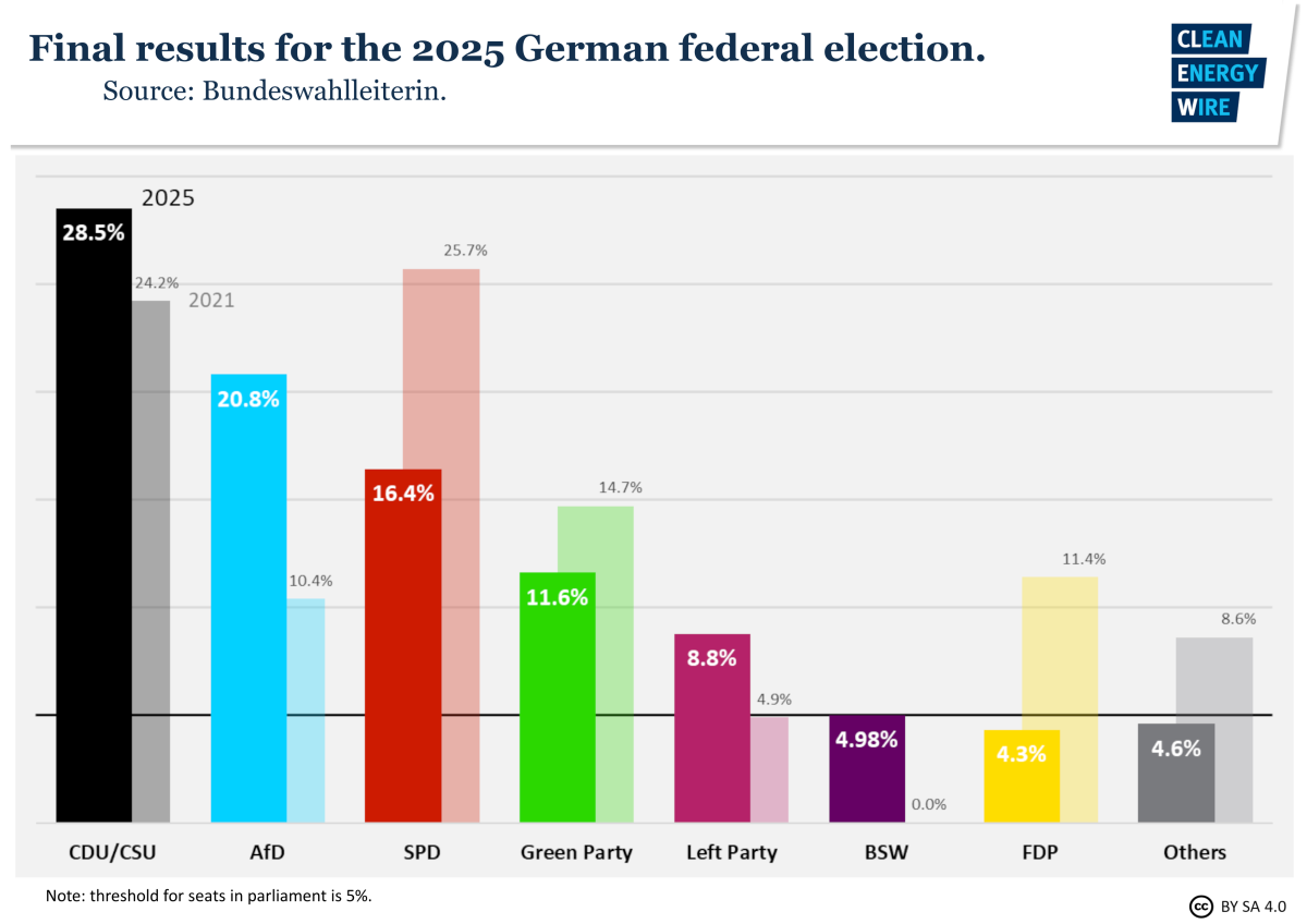 Final results for Germany's 2025 federal election. 