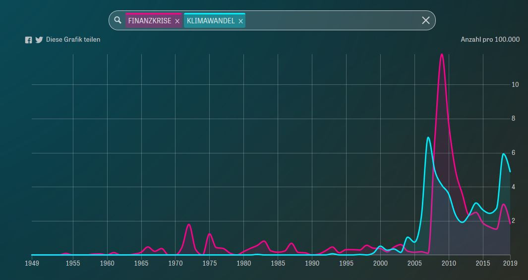 Climate change (blue) as a debate topic dropped steeply in the German parliament in the wake of the financial crisis (red). Source: Zeit Online