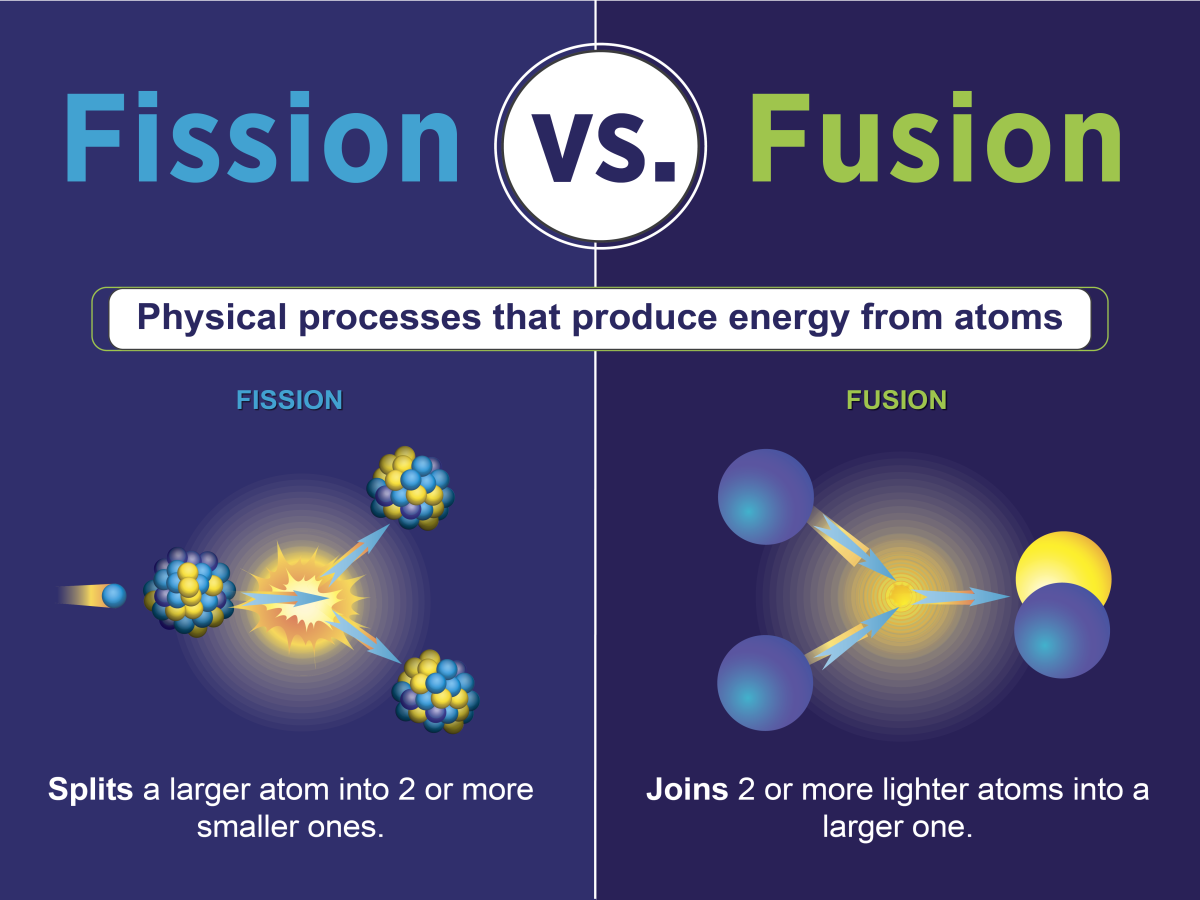 Fission occurs when a large atom splits into two. Fusion occurs when two atoms merge to form a heavier one. Graphic: U.S. Department of Energy Fission occurs when a large atom splits into two. Fusion occurs when two atoms merge to form a heavier one. Graphic: U.S. Department of Energy