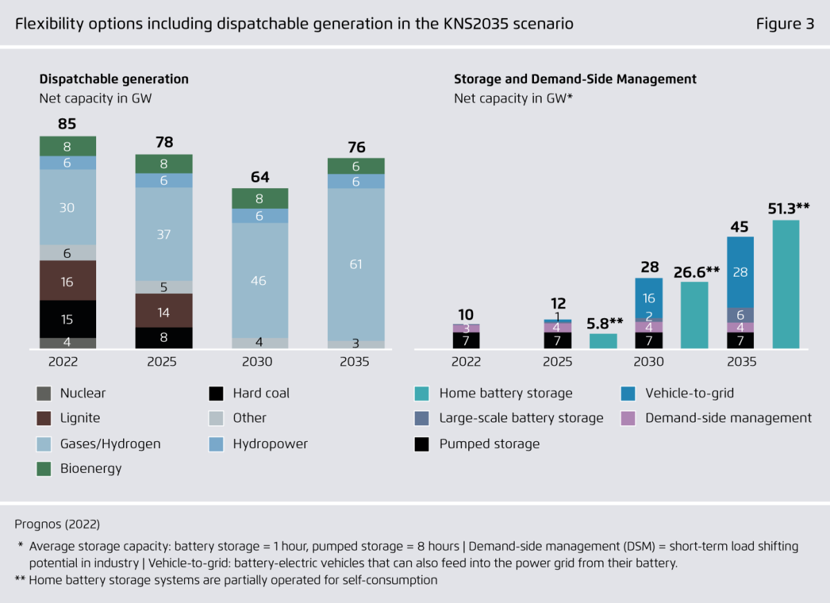 Germany's projected flexibility options in a "climate-neutral electricity system by 2035" scenario. Source: <a href="https://www.agora-energiewende.org/publications/climate-neutral-power-system-2035-summary">Agora Energiewende / Prognos</a>. Graph depicting Germany's projected flexibility options in a "climate-neutral electricity system by 2035" scenario
