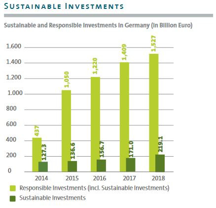 Sustainable investments define sustainability criteria at product level, responsible investments criteria corporate/institutional level. Source: Forum Nachhaltige Geldanlagen 2019