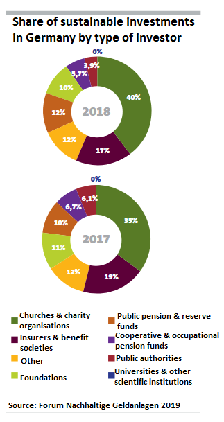 Negligible: in an overview of sustainable investors in Germany, banks are found in the category "other".