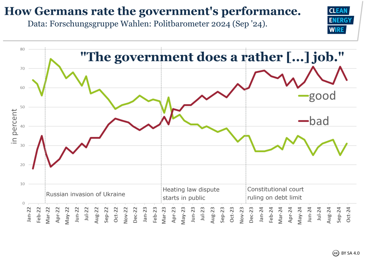 Graph shows survey results to question "The government does a rather good/bad job" 2022-2024. Source: Forschungsgruppe Wahlen/CLEW.