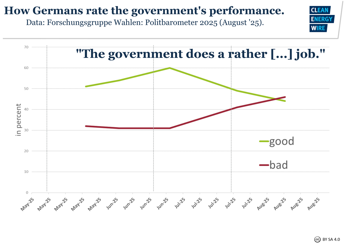 Graph shows survey results to question "The government does a rather good/bad job" 2025. Source: Forschungsgruppe Wahlen/CLEW.