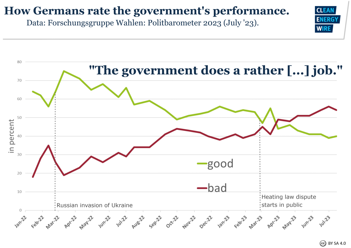 Graph shows survey results to question "The government does a rather good/bad job" 2000-2023. Source: Forschungsgruppe Wahlen/CLEW.