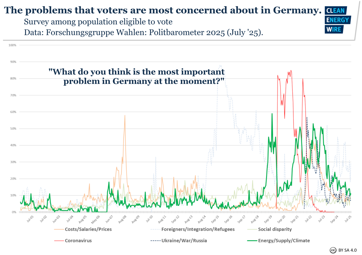 Graph shows survey results to question "What are 2 most important issues facing Germany" 2000-2025. Source: Forschungsgruppe Wahlen/CLEW. 
