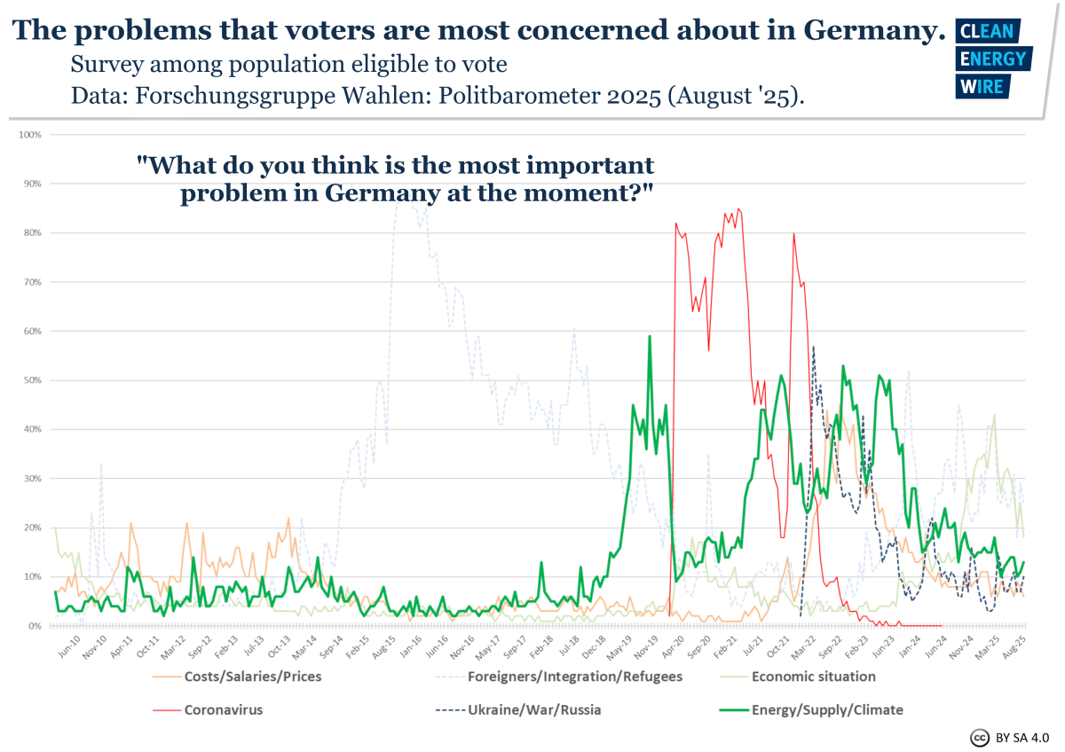 Graph shows survey results to question 