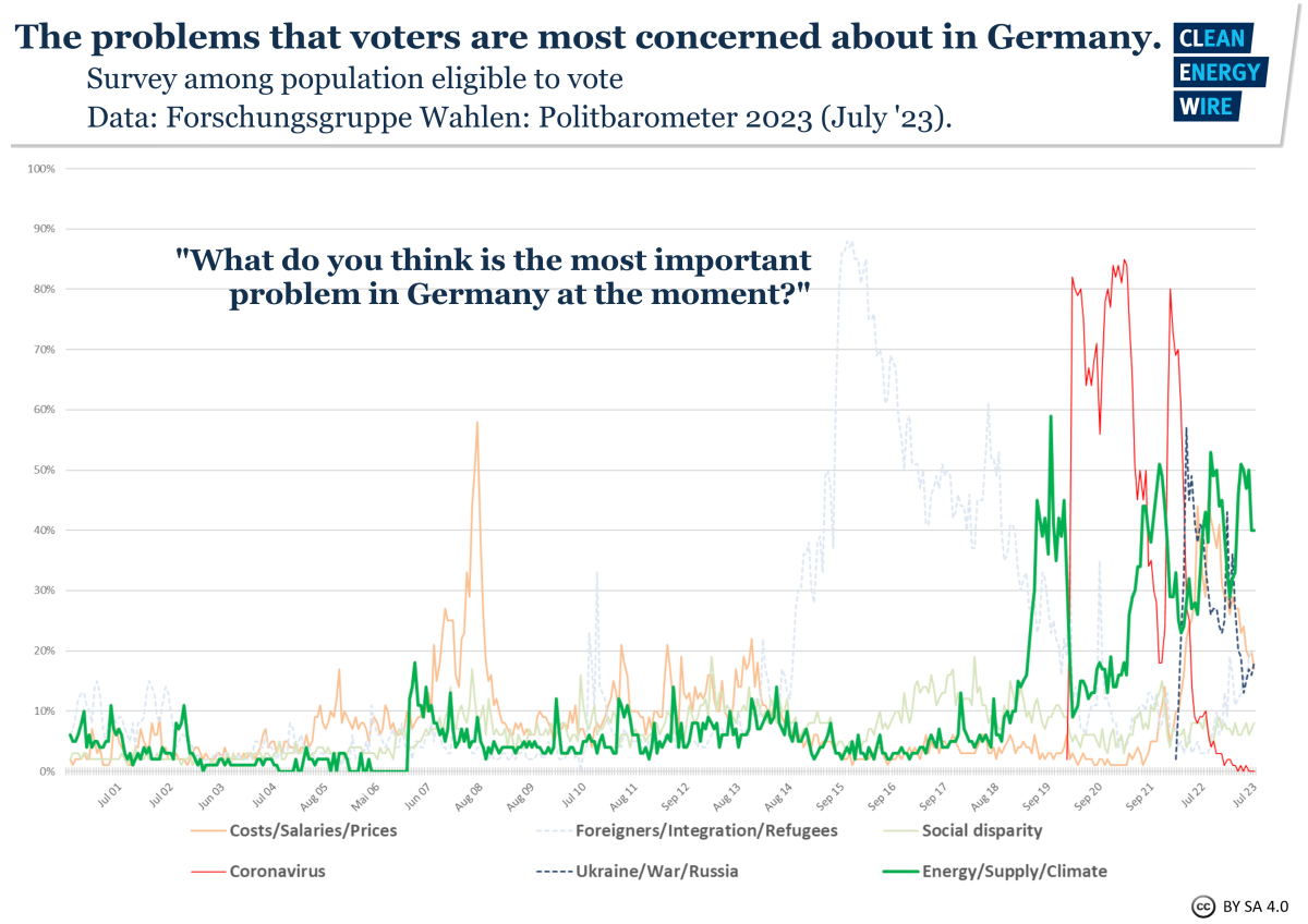 Graph shows survey results to question "What are 2 most important issues facing Germany" 2000-2022. Source: Forschungsgruppe Wahlen/CLEW. 