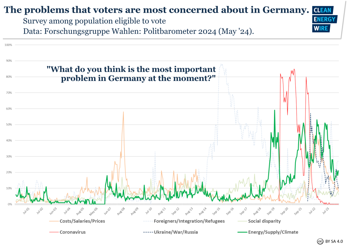 Graph shows survey results to question "What are 2 most important issues facing Germany" 2000-2023. Source: Forschungsgruppe Wahlen/CLEW. 