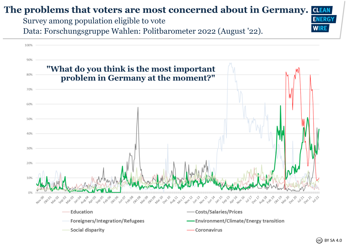 Graph shows survey results to question "What are 2 most important issues facing Germany" 2000-2022. Source: Forschungsgruppe Wahlen/CLEW. 