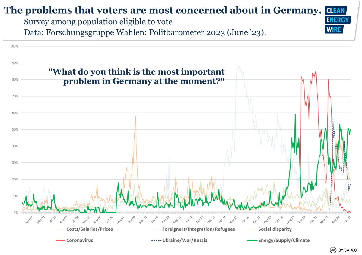 Graph shows survey results to question "What are 2 most important issues facing Germany" 2000-2023. Source: Forschungsgruppe Wahlen/CLEW. 