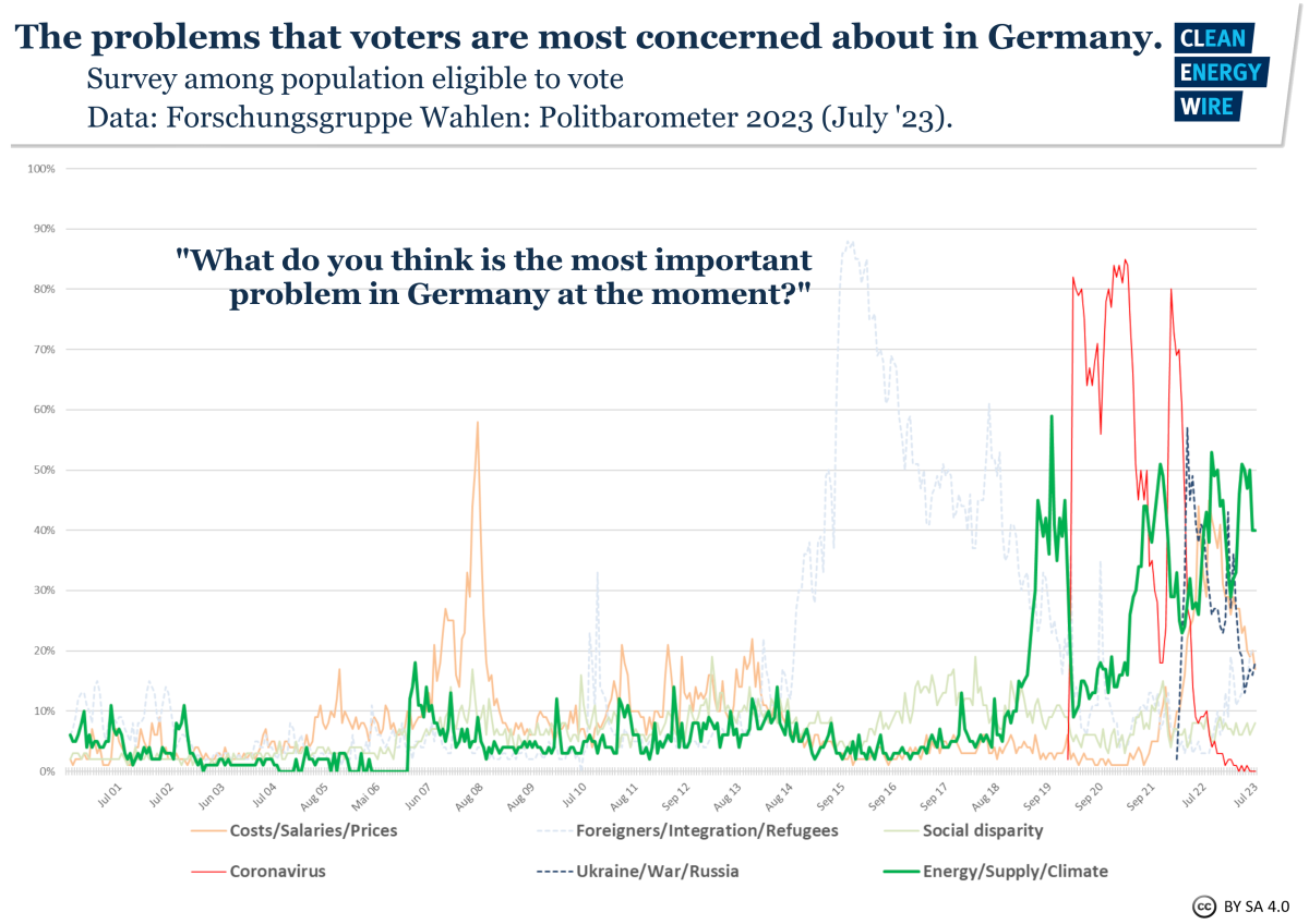 Graph shows survey results to question 