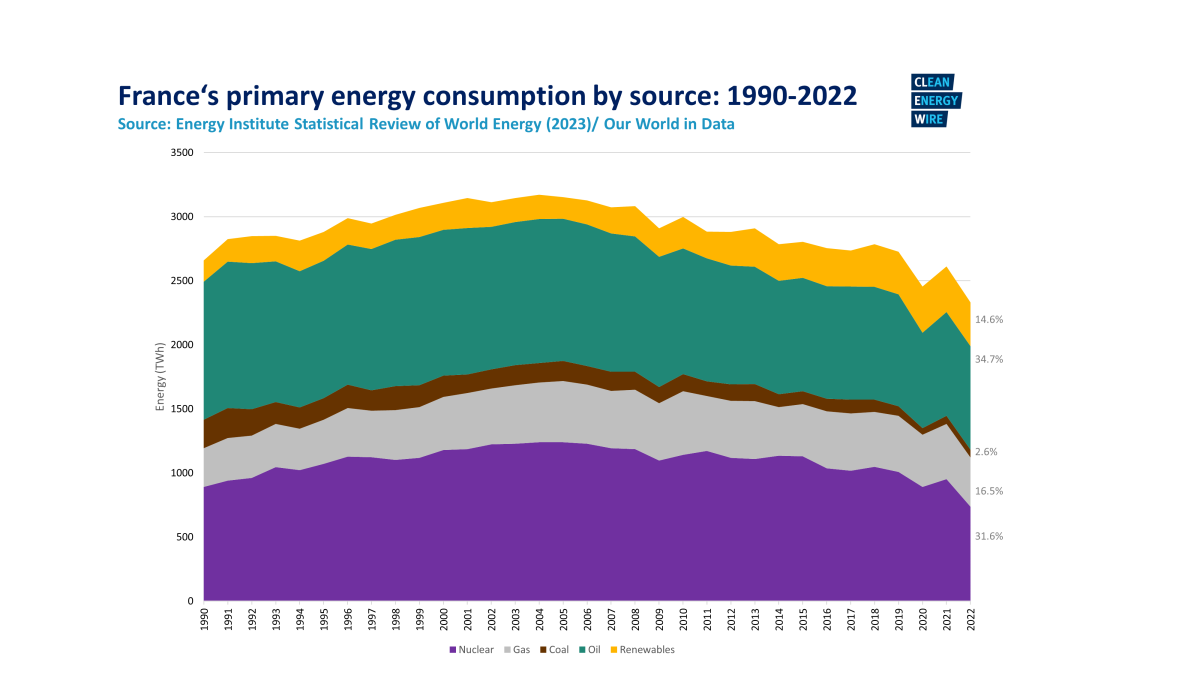 Graph shows France's energy consumption by source 1990-2022. Graph: CLEW/Narawad.