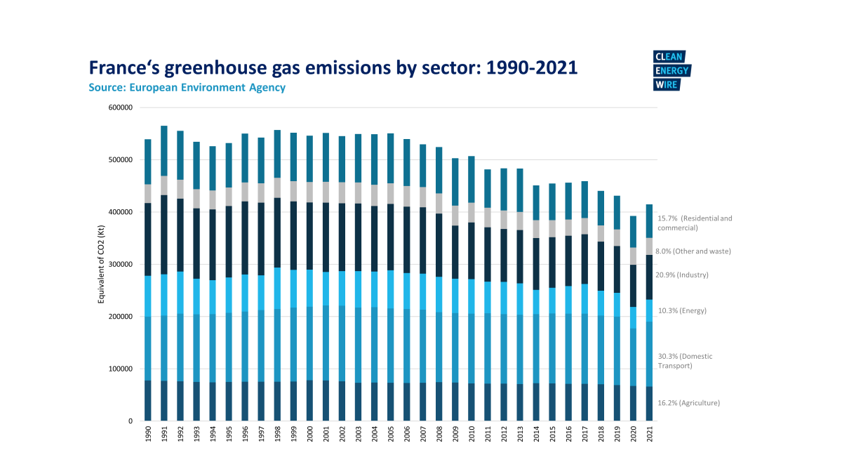 Graph shows France's greenhouse gas emissions by sector from 1990-2021. Graph: CLEW/Narawad. 