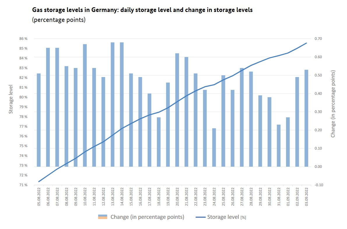 Graph shows gas storage levels in Germany as of September 2022. Source: BNetzA