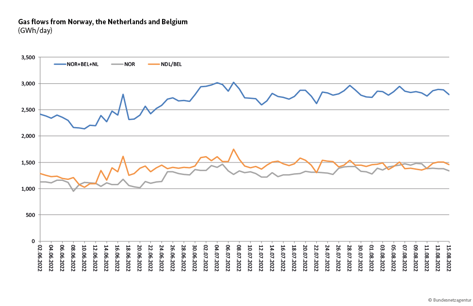 Graph shows gas flows from Norway, Netherlands and Belgium to Germany