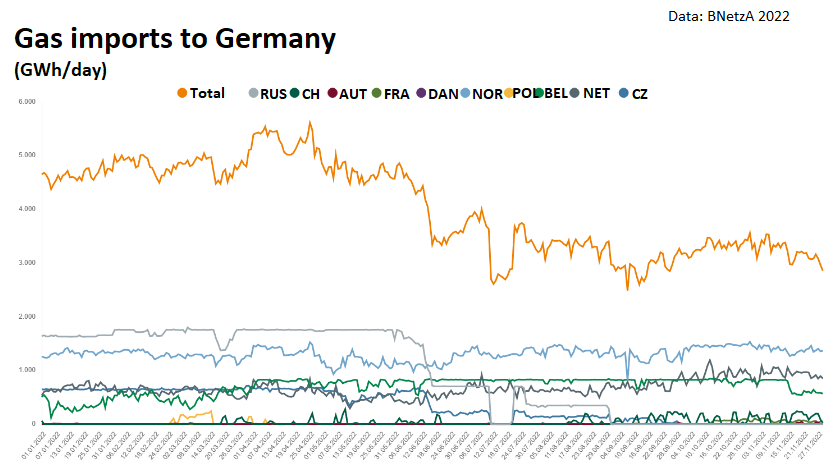 Germany's total gas imports fell throughout 2022, as Russia gradually lowered its supply. Source: BNetzA