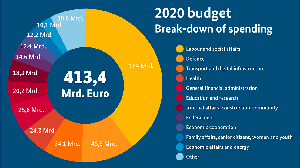 Germany’s 2020 budget - climate action does not figure as an individual expenditure item (Mrd.=billions). Source: BMF