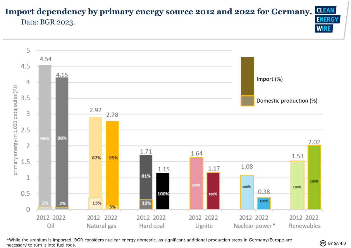 Graph shows: Comparison of use of primary energy sources and the share of domestic production and imports 2012 and 2022 for Germany. Image: CLEW 2024.