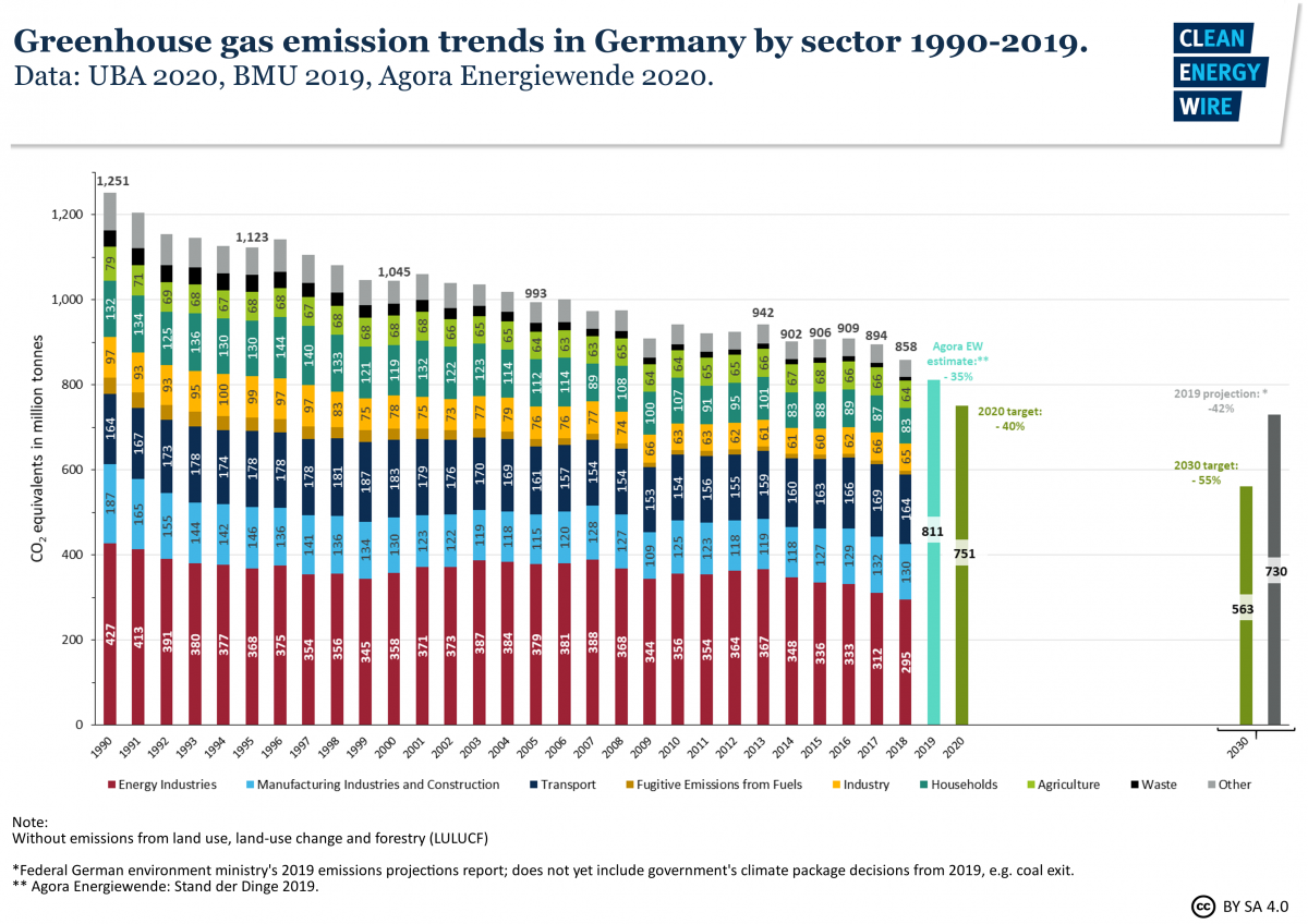 Greenhouse gas emission trends in Germany by sector 1990-2019. Data: UBA, BMU 2019, Agora Energiewende 2020.