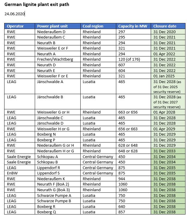 Graphs shows closure schedule for German lignite plants 2020-2038. Graph: BMWi 2020. 