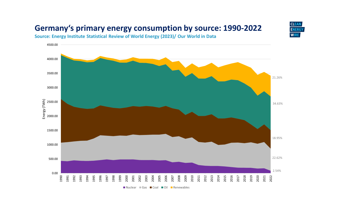 Graph shows Germany's energy consumption by source 1990-2022. Graph: CLEW/Narawad.