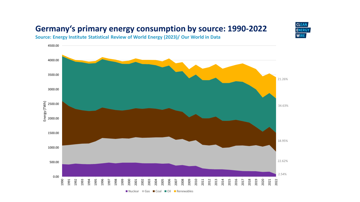 Graph shows Germany's energy consumption by source 1990-2024. Graph: CLEW/Narawad.
