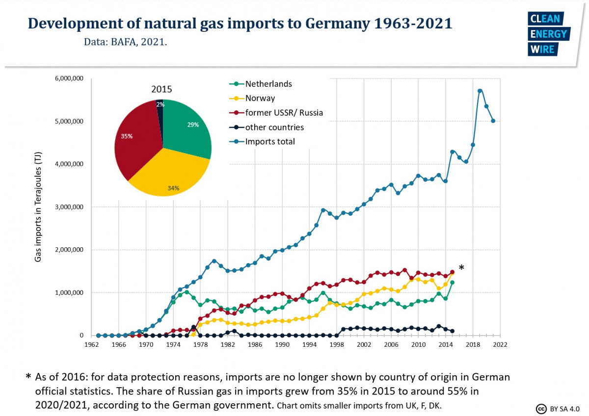 Development of natural gas imports to Germany 1963-2021. Graph: CLEW.