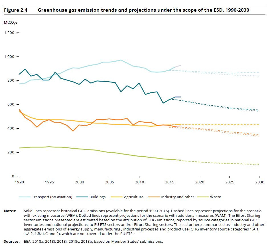 Source: [European Environment Agency 2018](https://www.eea.europa.eu/publications/trends-and-projections-in-europe-2018-climate-and-energy).