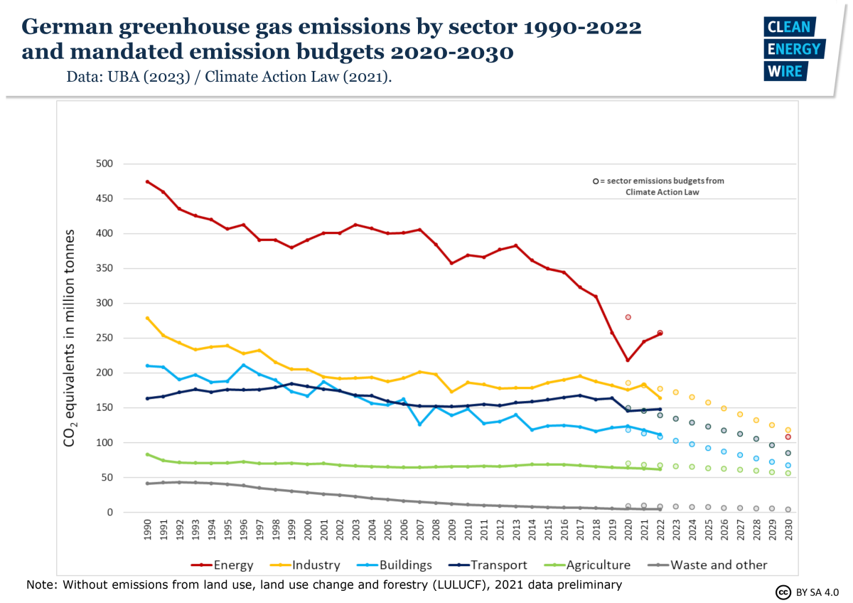 Graph shows German greenhouse gas emissions by sector 1990-2022 and emission budgets 2020-2030. Graph by CLEW, 2023.