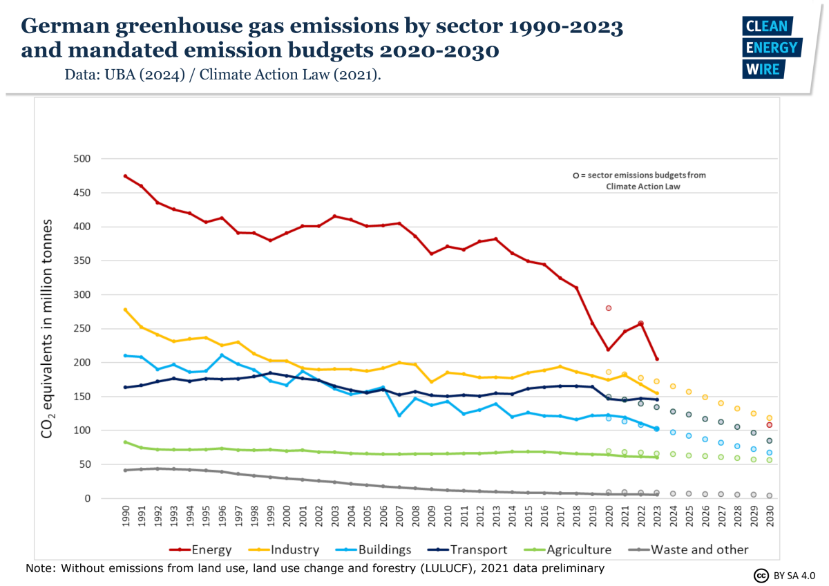 Graph shows German greenhouse gas emissions by sector 1990-2023 and emission budgets 2020-2030. Source: CLEW.