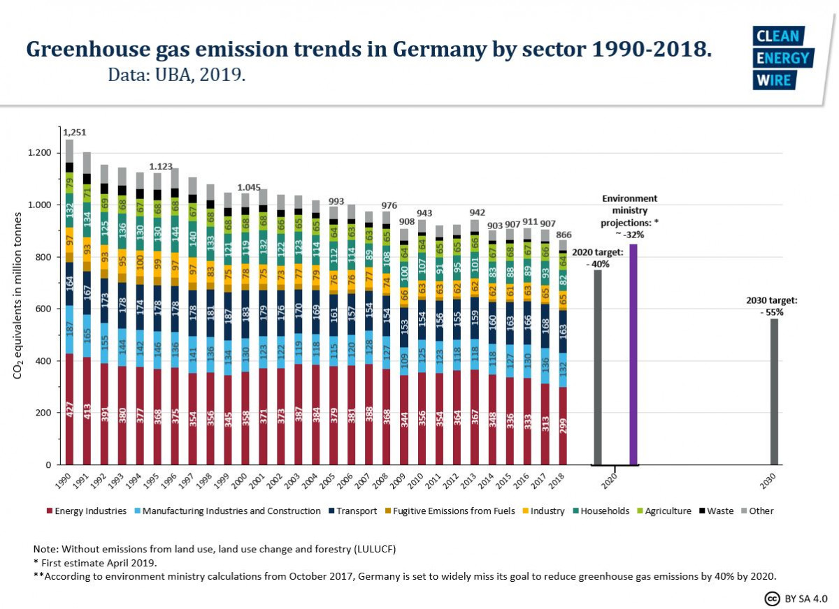 Graph shows Germany's greenhouse gas emissions 1990 to 2018. Graph: CLEW 2019.