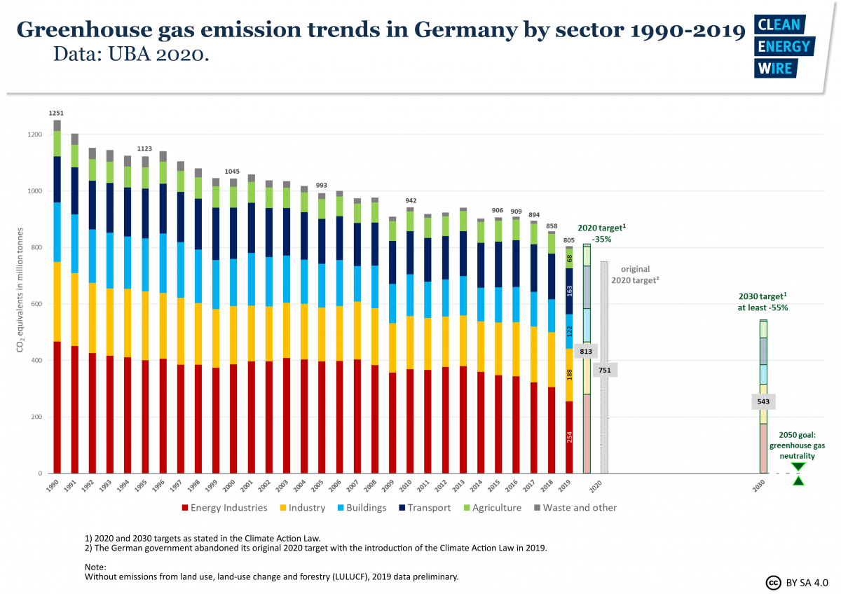 Graph shows Germany's greenhouse gas emissions 1990-2019 by sectors. Source: CLEW 2020. 