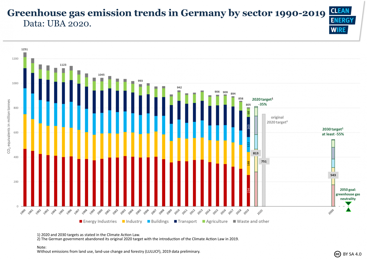 Graph shows Germany's greenhouse gas emissions 1990-2019 by sectors. Source: CLEW 2020.