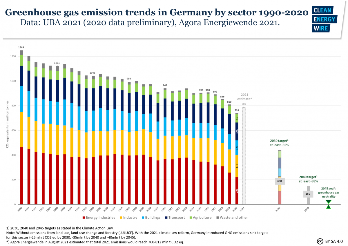 Graph shows greenhouse gas emission trends in Germany by sector 1990-2020 + 2021 estimate. Source: CLEW 2021.