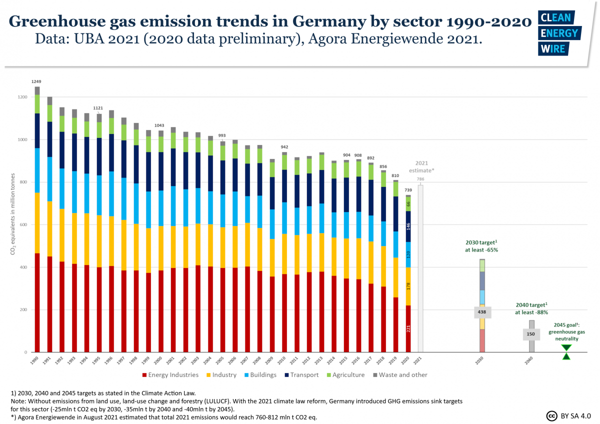 Graph shows greenhouse gas emission trends in Germany by sector 1990-2020. Source: CLEW 2021.