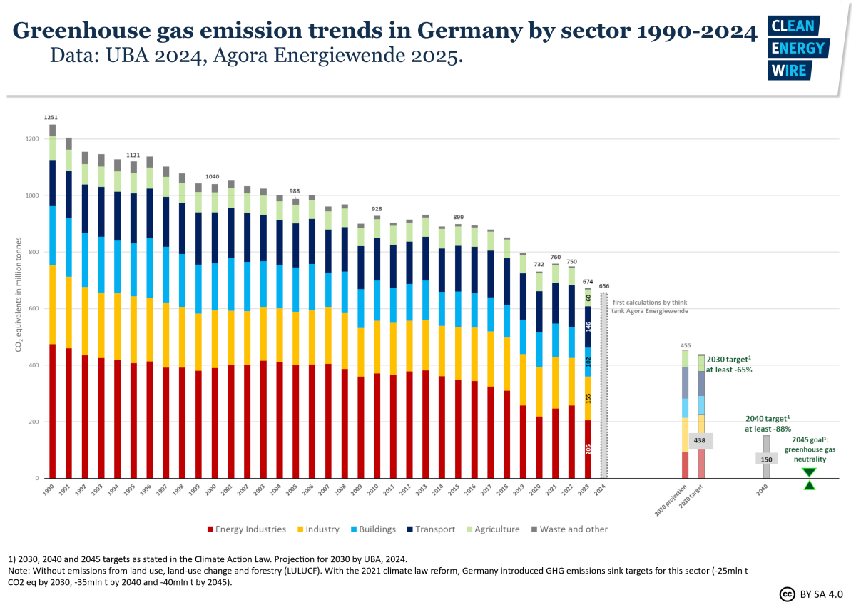Graph shows greenhouse gas emission trends in Germany by sector 1990-2024. Source: CLEW 2025.